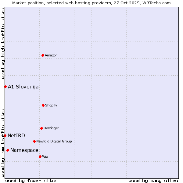 Market position of Namespace vs. A1 Slovenija vs. NetIRD