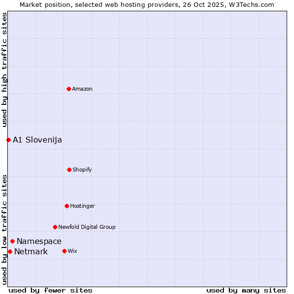Market position of Namespace vs. Netmark vs. A1 Slovenija