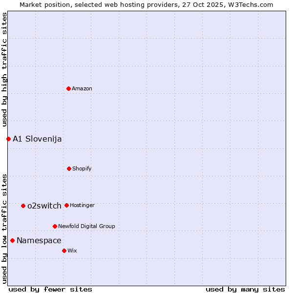 Market position of o2switch vs. Namespace vs. A1 Slovenija