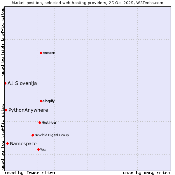 Market position of Namespace vs. PythonAnywhere vs. A1 Slovenija