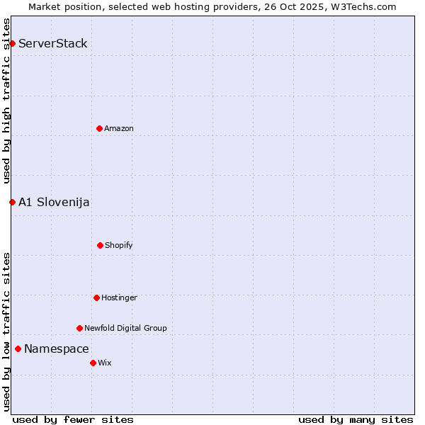 Market position of Namespace vs. ServerStack vs. A1 Slovenija