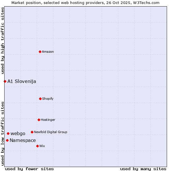 Market position of webgo vs. Namespace vs. A1 Slovenija