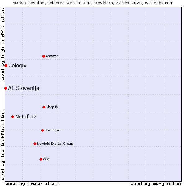 Market position of Netafraz vs. Cologix vs. A1 Slovenija