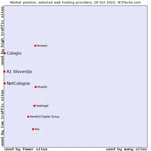 Market position of NetCologne vs. Cologix vs. A1 Slovenija