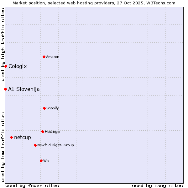 Market position of netcup vs. Cologix vs. A1 Slovenija