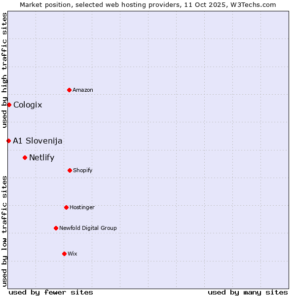 Market position of Netlify vs. Cologix vs. A1 Slovenija