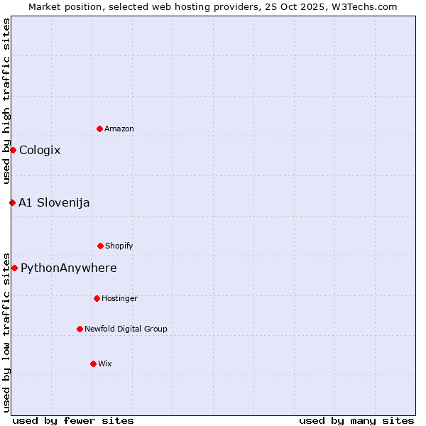 Market position of PythonAnywhere vs. Cologix vs. A1 Slovenija