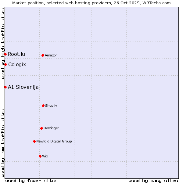 Market position of Cologix vs. Root.lu vs. A1 Slovenija