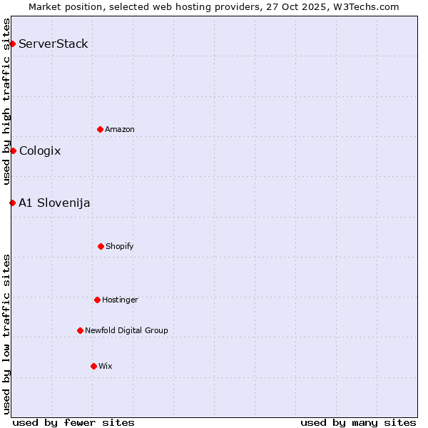 Market position of Cologix vs. ServerStack vs. A1 Slovenija