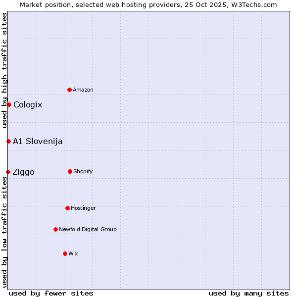 Market position of Cologix vs. A1 Slovenija vs. Ziggo