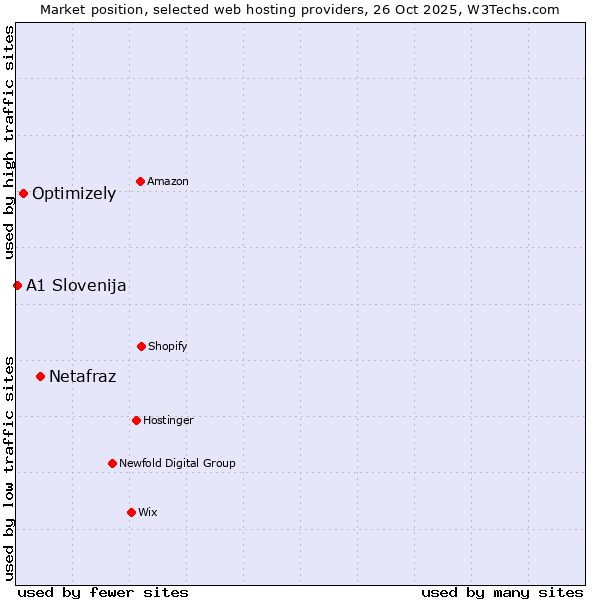 Market position of Netafraz vs. Optimizely vs. A1 Slovenija