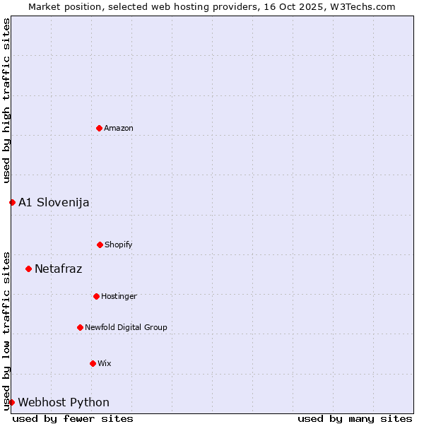 Market position of Netafraz vs. A1 Slovenija vs. Webhost Python