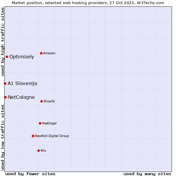 Market position of Optimizely vs. NetCologne vs. A1 Slovenija