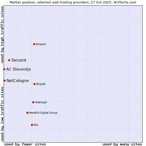 Market position of Tencent vs. NetCologne vs. A1 Slovenija