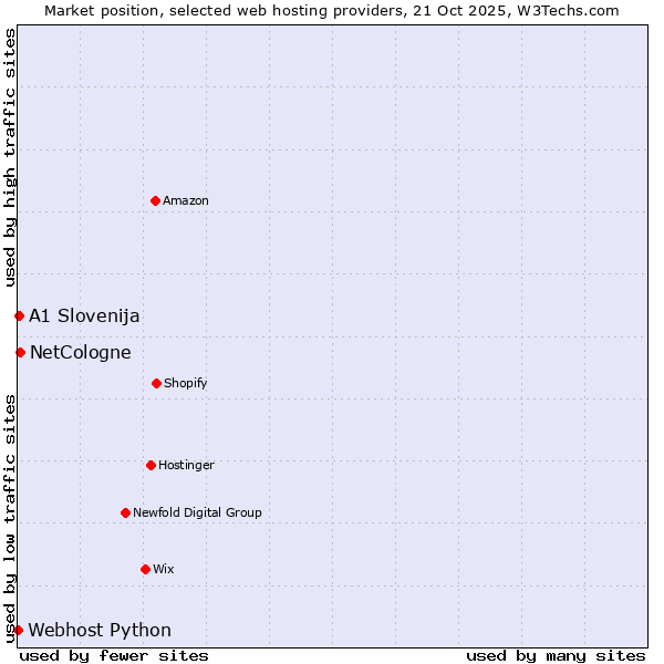 Market position of NetCologne vs. A1 Slovenija vs. Webhost Python