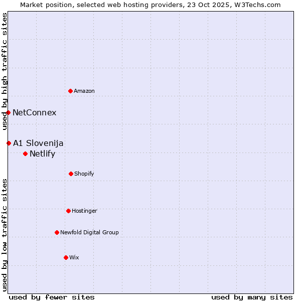 Market position of Netlify vs. A1 Slovenija vs. NetConnex