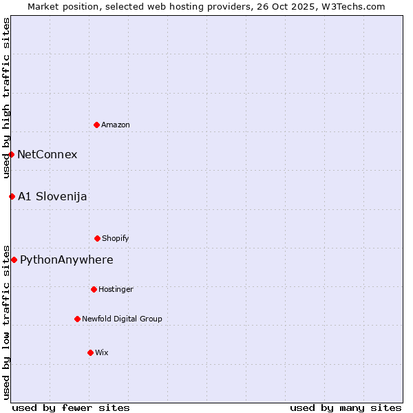 Market position of PythonAnywhere vs. A1 Slovenija vs. NetConnex
