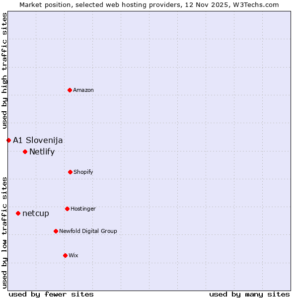 Market position of Netlify vs. netcup vs. A1 Slovenija