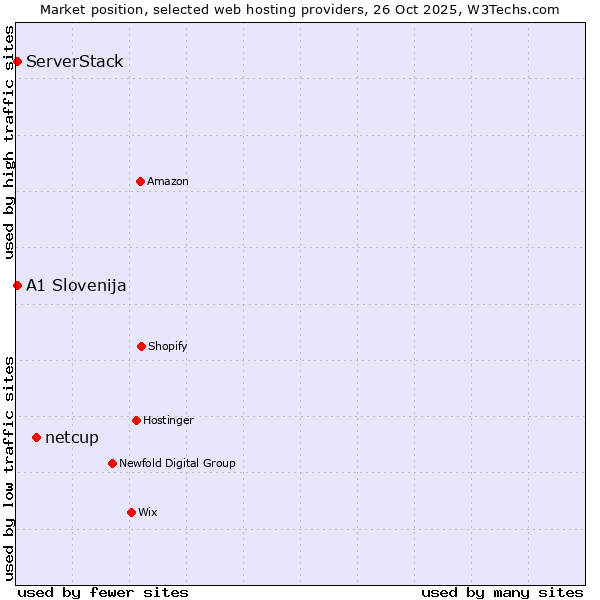 Market position of netcup vs. ServerStack vs. A1 Slovenija