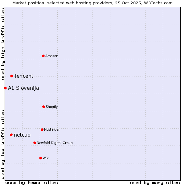 Market position of Tencent vs. netcup vs. A1 Slovenija