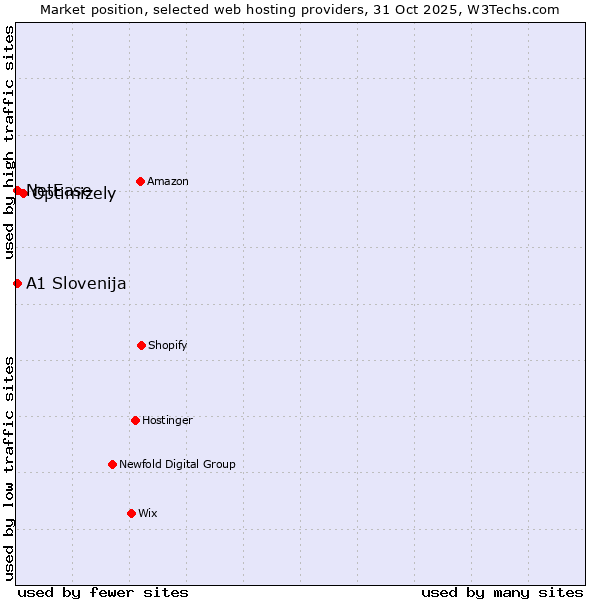 Market position of Optimizely vs. NetEase vs. A1 Slovenija