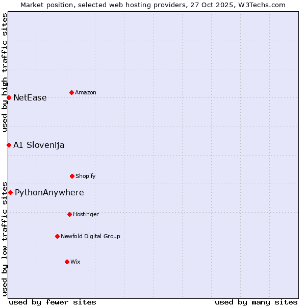 Market position of PythonAnywhere vs. NetEase vs. A1 Slovenija