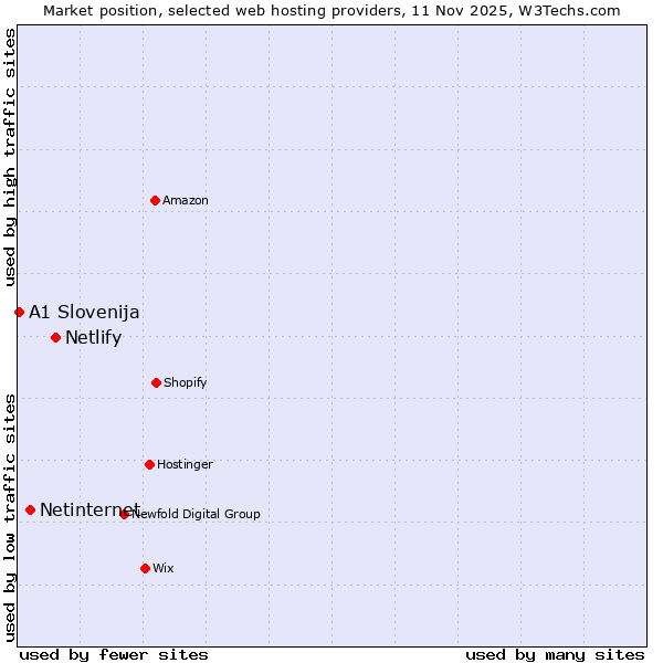 Market position of Netlify vs. Netinternet vs. A1 Slovenija