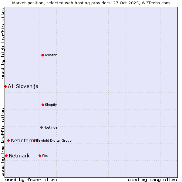 Market position of Netinternet vs. Netmark vs. A1 Slovenija