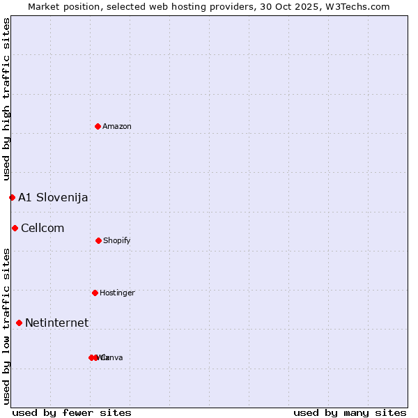 Market position of Netinternet vs. Cellcom vs. A1 Slovenija