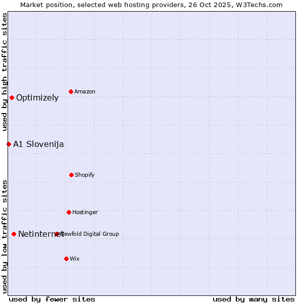 Market position of Netinternet vs. Optimizely vs. A1 Slovenija
