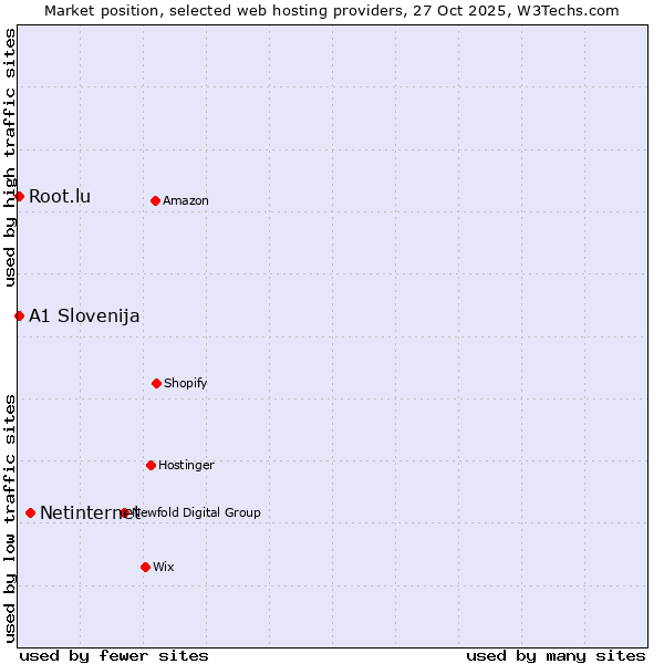 Market position of Netinternet vs. Root.lu vs. A1 Slovenija