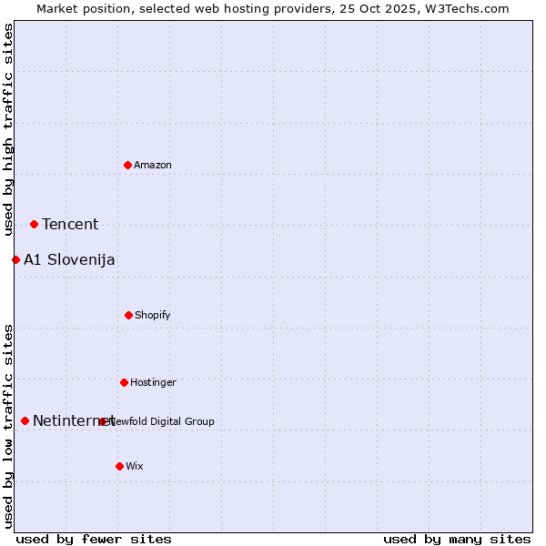 Market position of Tencent vs. Netinternet vs. A1 Slovenija