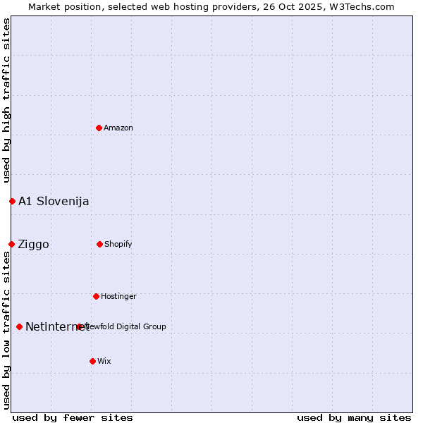 Market position of Netinternet vs. A1 Slovenija vs. Ziggo
