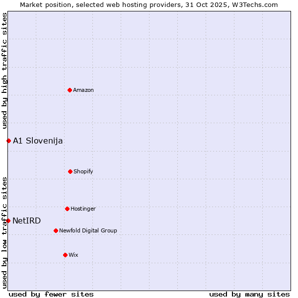 Market position of A1 Slovenija vs. NetIRD