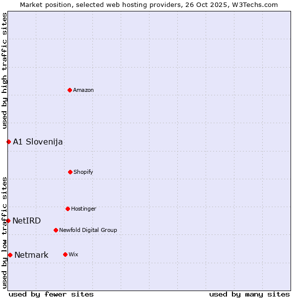 Market position of Netmark vs. A1 Slovenija vs. NetIRD