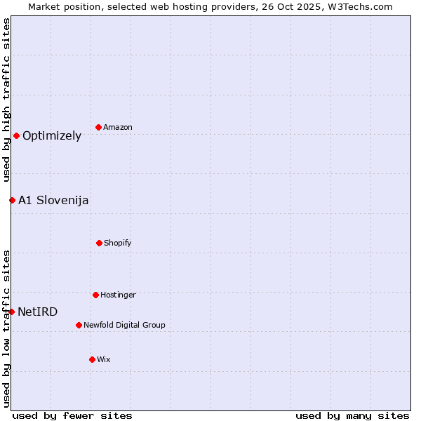Market position of Optimizely vs. A1 Slovenija vs. NetIRD