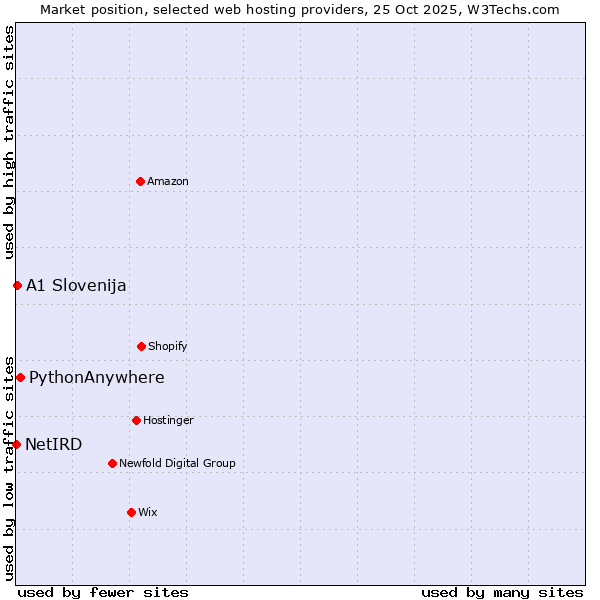 Market position of PythonAnywhere vs. A1 Slovenija vs. NetIRD
