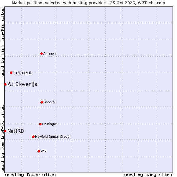 Market position of Tencent vs. A1 Slovenija vs. NetIRD