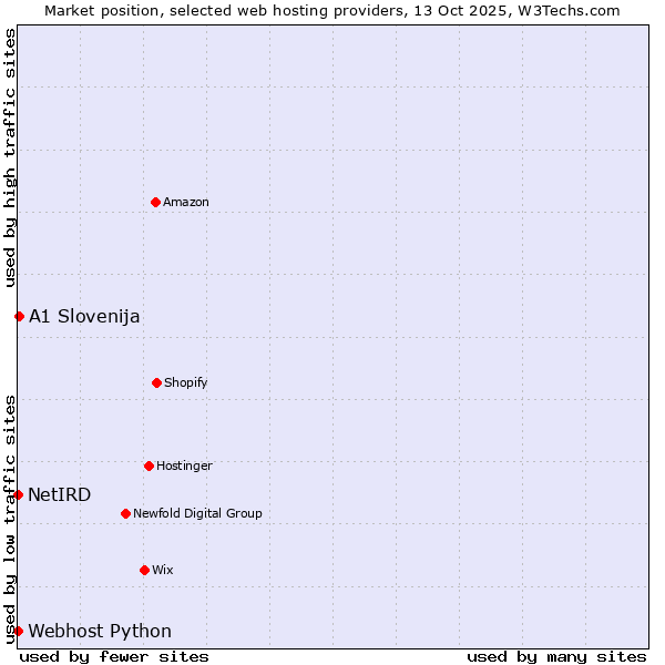 Market position of A1 Slovenija vs. Webhost Python vs. NetIRD