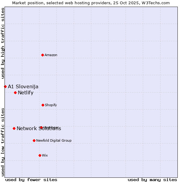 Market position of Netlify vs. Network Solutions vs. A1 Slovenija