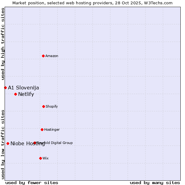 Market position of Netlify vs. Niobe Hosting vs. A1 Slovenija