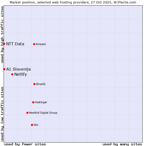 Market position of Netlify vs. A1 Slovenija vs. NTT Data