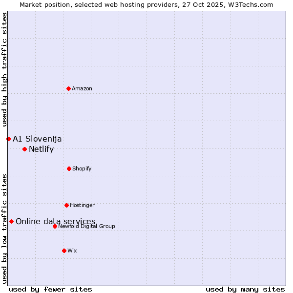 Market position of Netlify vs. Online data services vs. A1 Slovenija