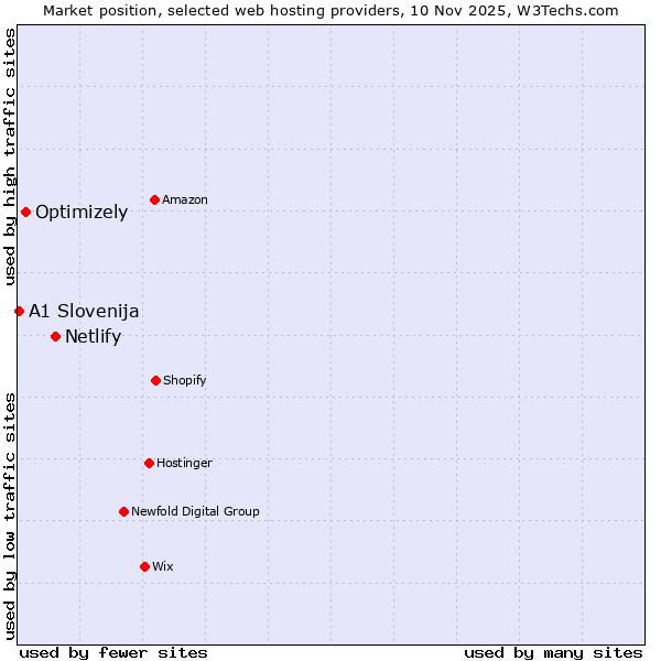 Market position of Netlify vs. Optimizely vs. A1 Slovenija