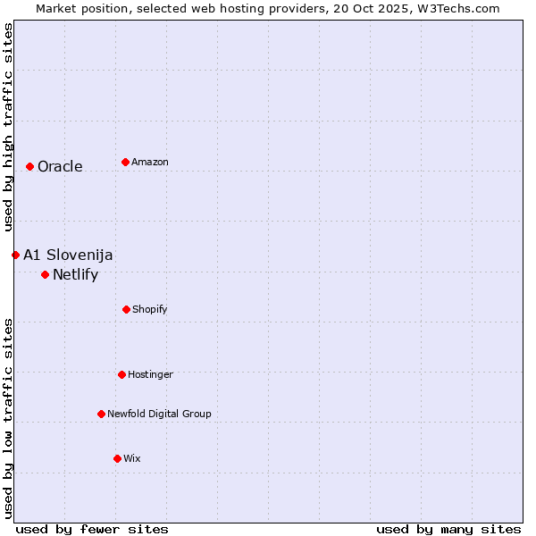 Market position of Netlify vs. Oracle vs. A1 Slovenija