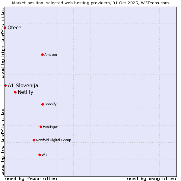 Market position of Netlify vs. A1 Slovenija vs. Otecel