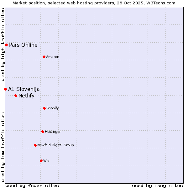 Market position of Netlify vs. Pars Online vs. A1 Slovenija