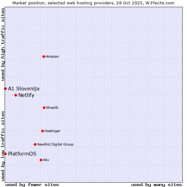 Market position of Netlify vs. PlatformOS vs. A1 Slovenija