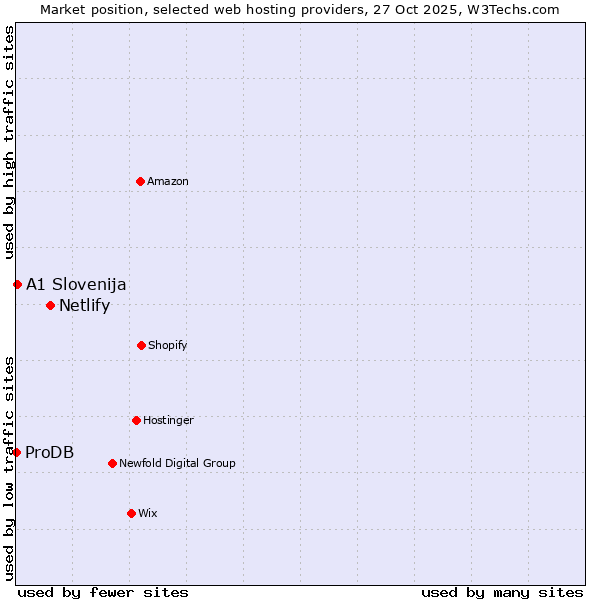 Market position of Netlify vs. A1 Slovenija vs. ProDB