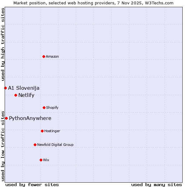 Market position of Netlify vs. PythonAnywhere vs. A1 Slovenija